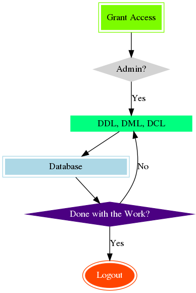 digraph {
   a->b
   b->c [label="Yes", labelfontcolor=green]
   c->d
   d->e
   e->c [label="No", labelfontcolor=green]
   e->f [label="Yes"]


   a [shape=box, label="Grant Access", peripheries=2,color=lawngreen, fontcolor=white, style=filled, fontcolor=black ]
   b [shape=diamond, label="Admin?" color="lightgray", style=filled]
   c [shape=box, label="DDL, DML, DCL", height=0.25, width=2.5, color=springgreen,style=filled, fontcolor=black ]
   d [shape=box, label="Database", peripheries=2 height=0.25, width=2.5, color=lightblue,style=filled, fontcolor=black ]
   e [shape=diamond, label="Done with the Work?", color=indigo, fontcolor=white, style=filled]
   f [shap=ellipse, peripheries=2,color= orangered, label="Logout", style=filled, fontcolor=white];



}